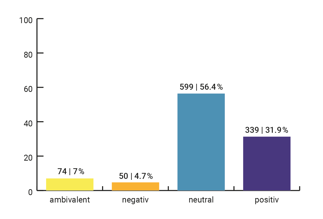 Verteilung der Tonalität
