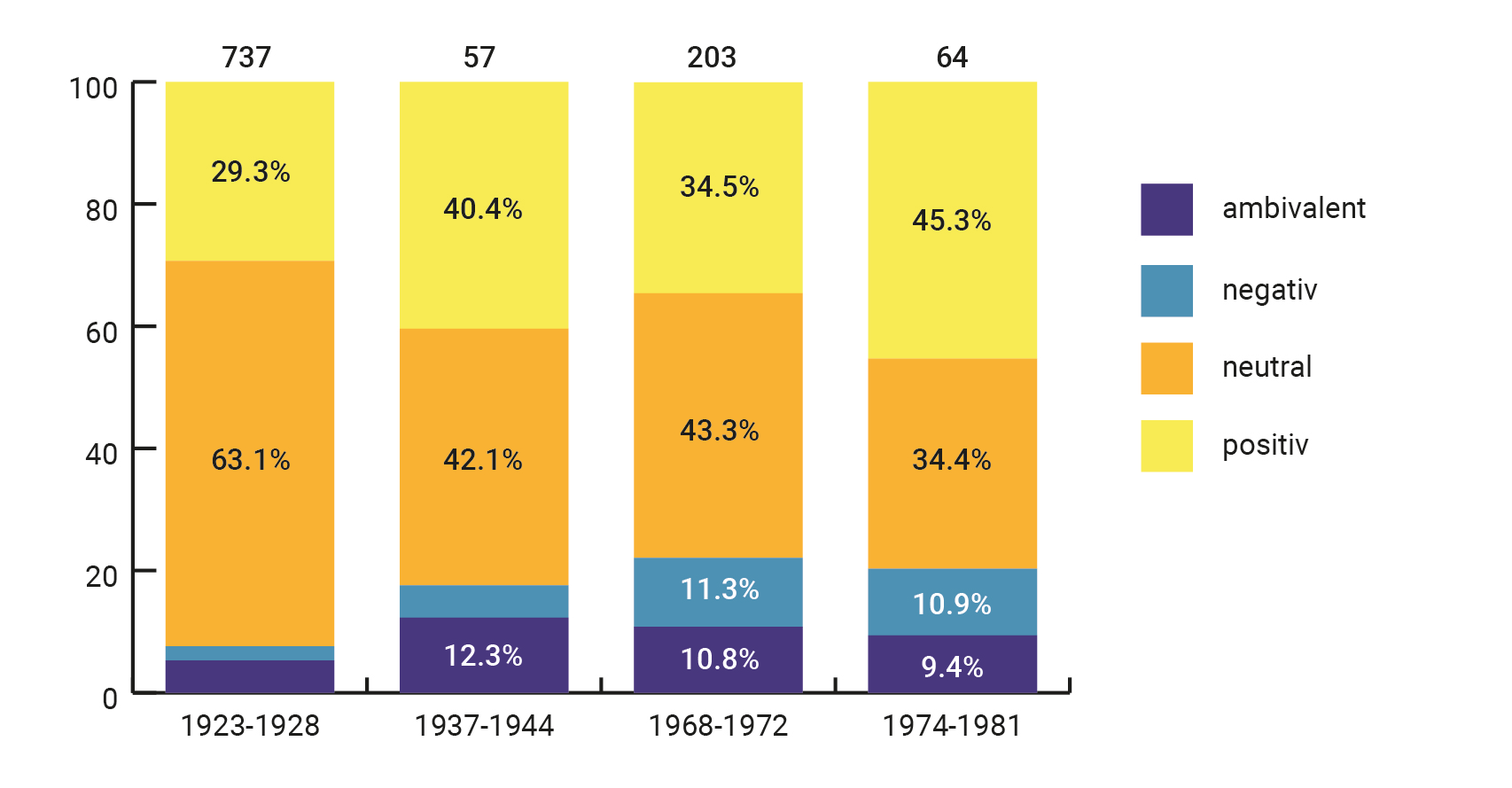 Verteilung der Tonalität – nach Zeiträumen