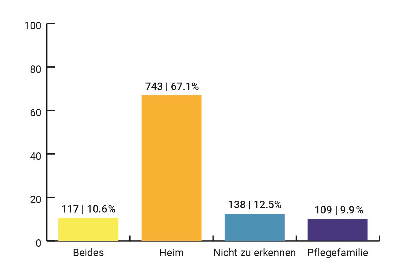 Thematisierung der Fremdplatzierungsformen