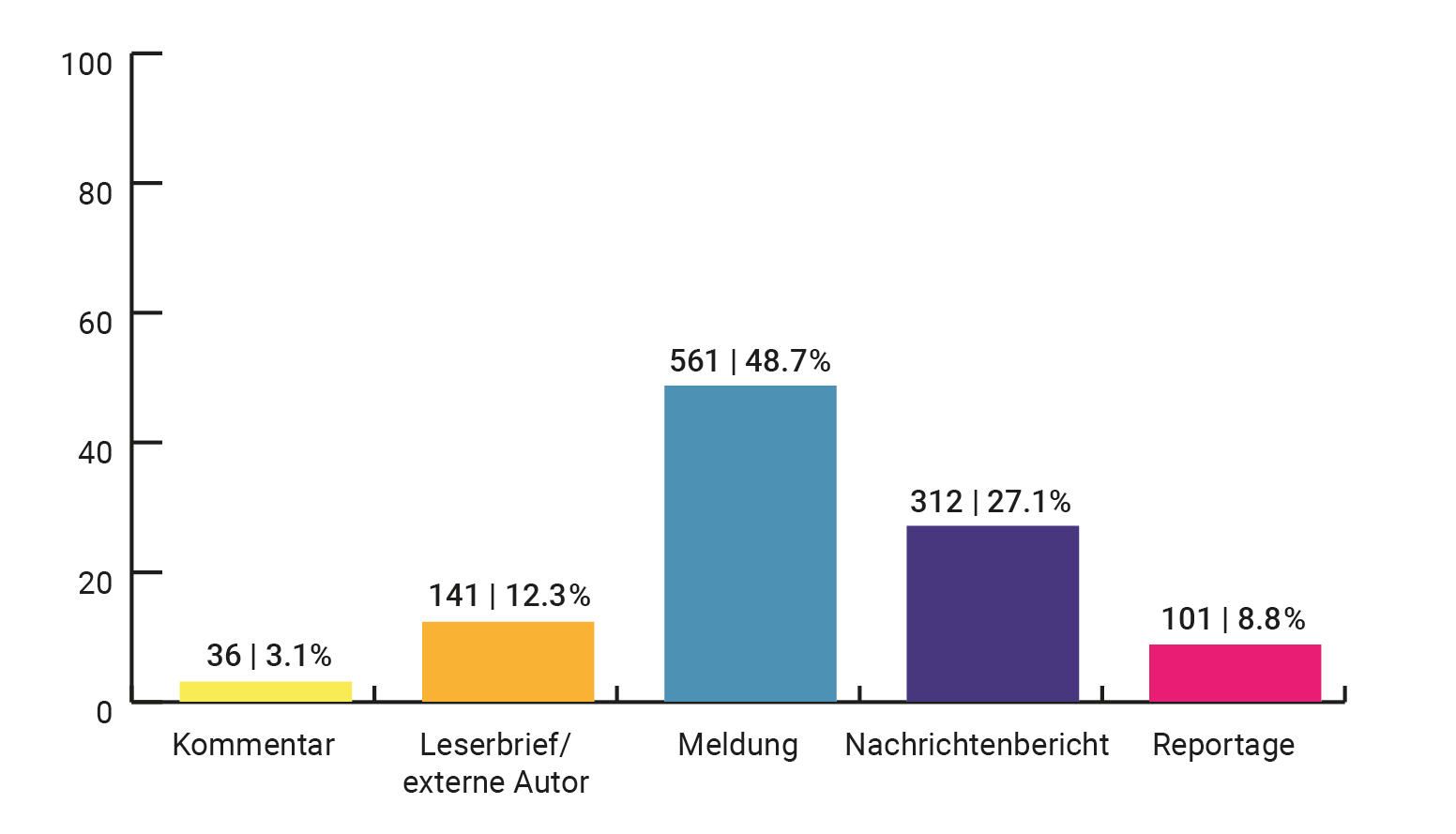 Verteilung der Genres