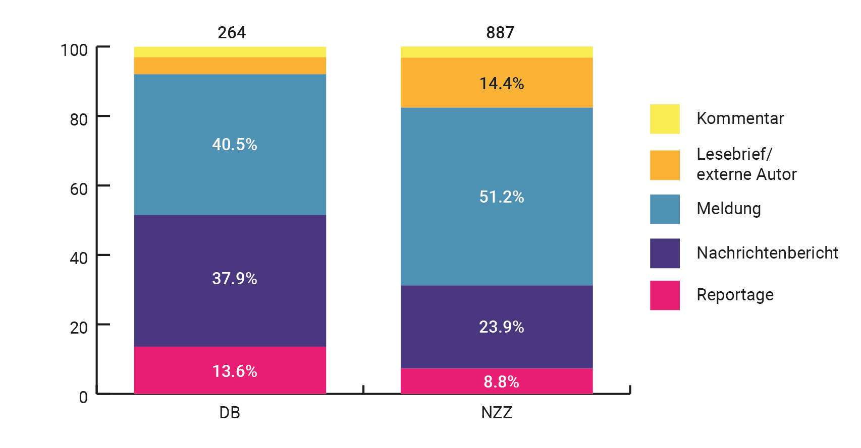 Verteilung der Genres – nach Zeitung