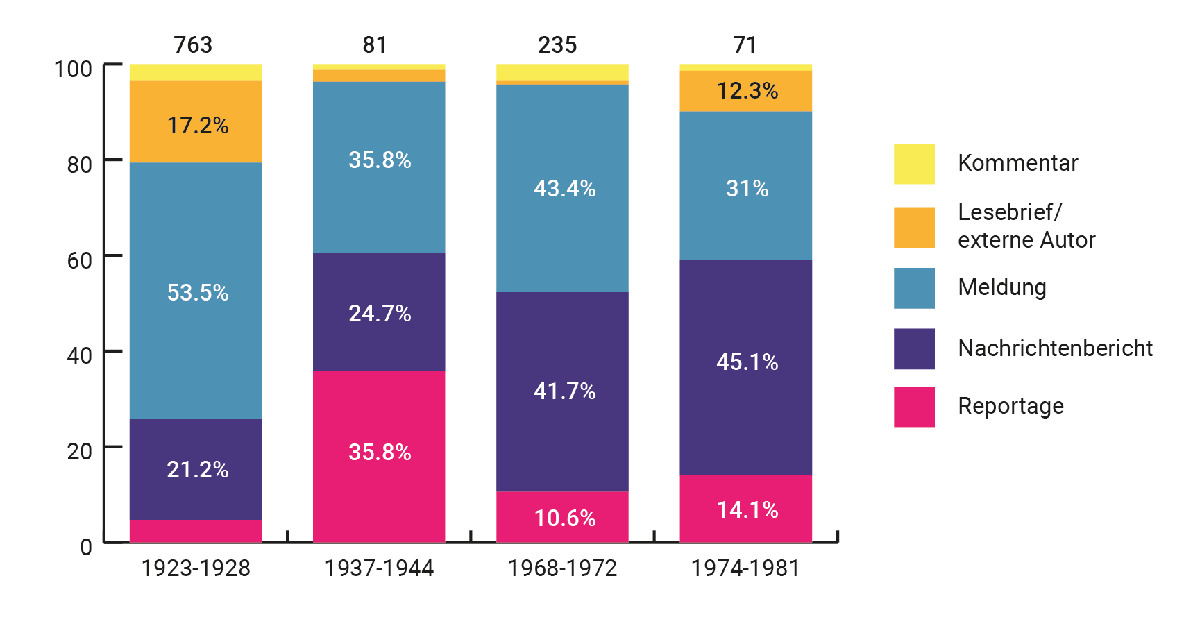 Verteilung der Genres – nach Zeiträumen