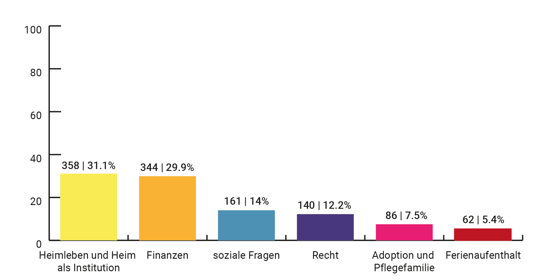 Verteilung der Themen