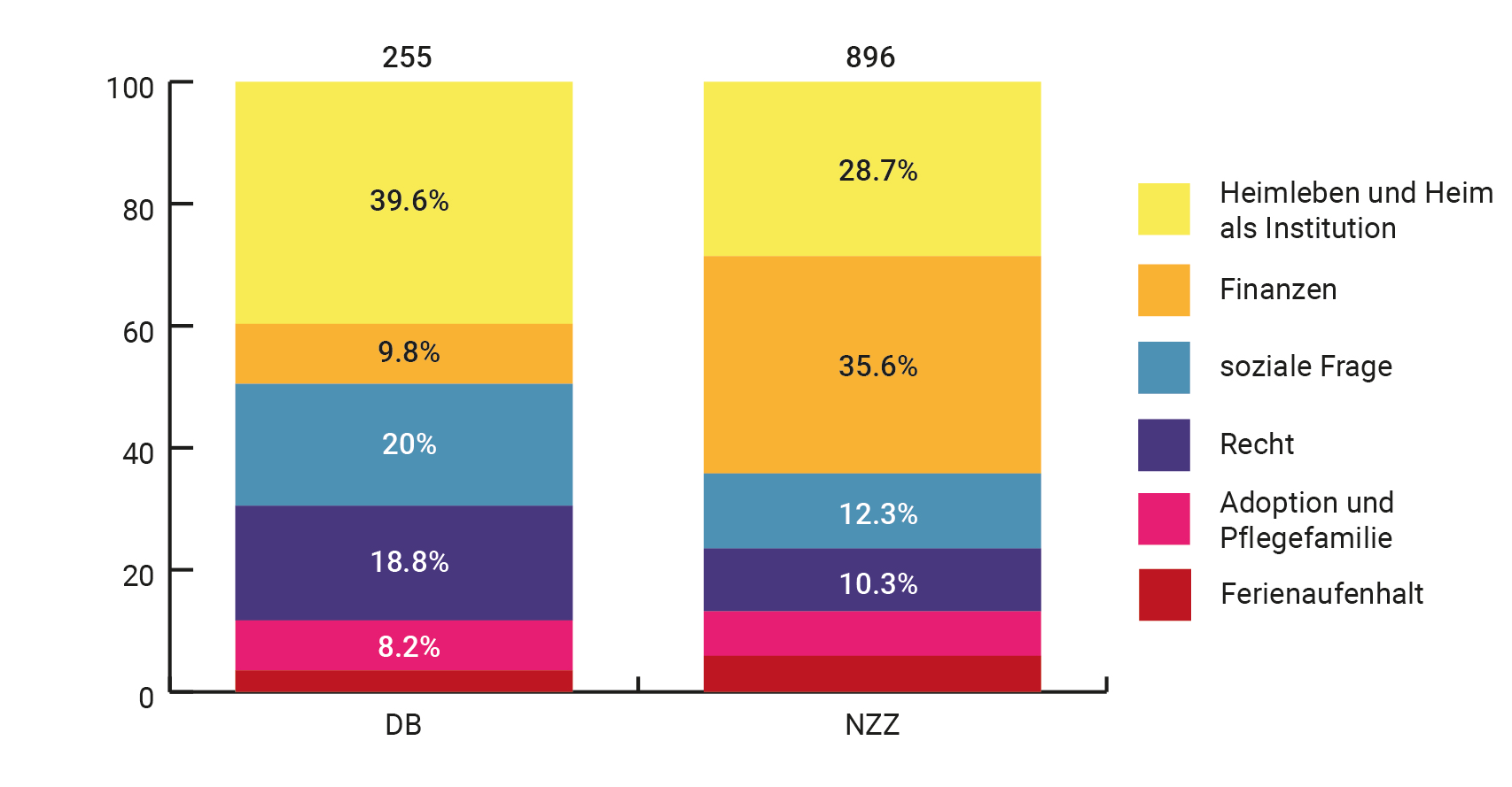 Verteilung der Themen – nach Zeitung