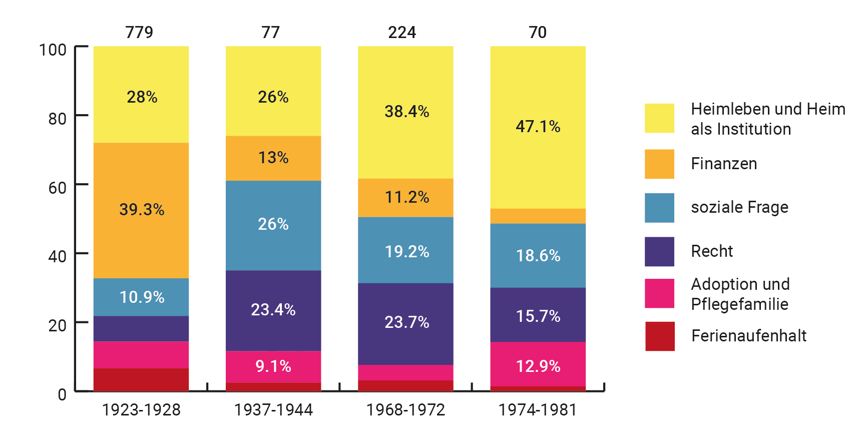 Verteilung der Themen – nach Zeiträumen
