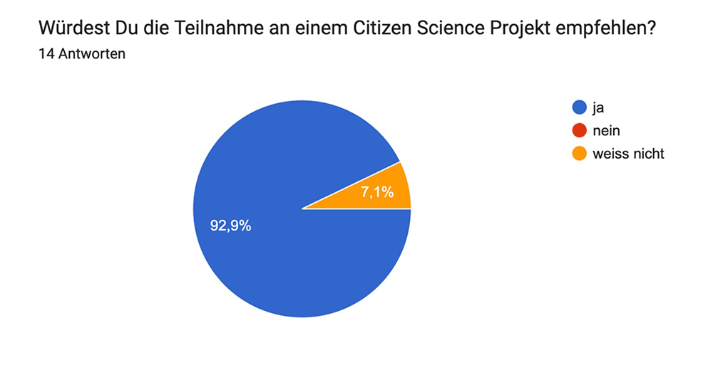 Citizen Science Empfehlung